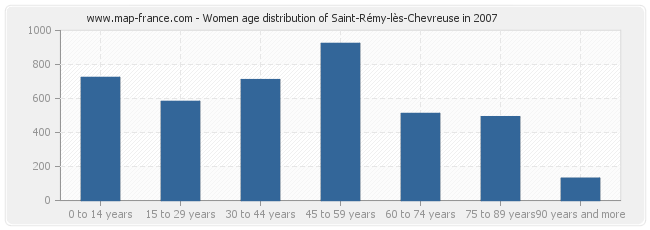Women age distribution of Saint-Rémy-lès-Chevreuse in 2007