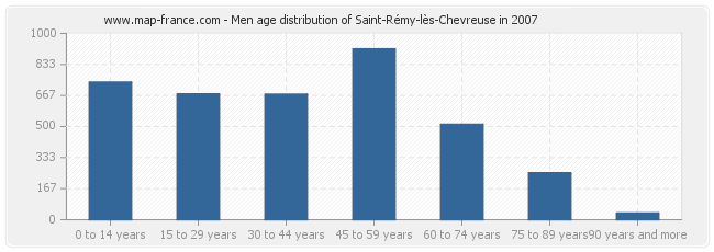 Men age distribution of Saint-Rémy-lès-Chevreuse in 2007