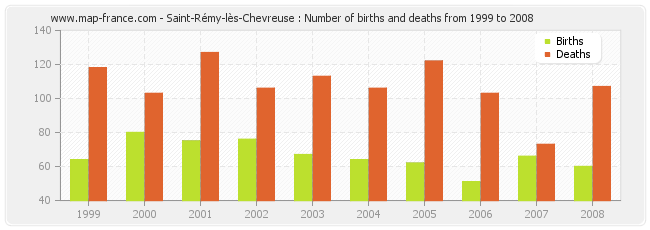 Saint-Rémy-lès-Chevreuse : Number of births and deaths from 1999 to 2008