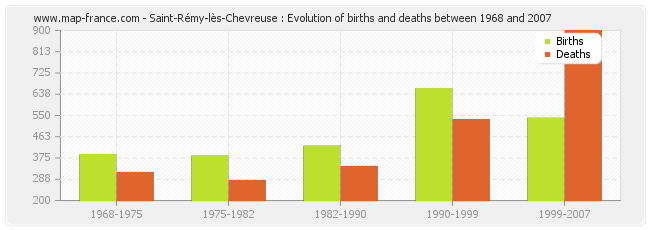 Saint-Rémy-lès-Chevreuse : Evolution of births and deaths between 1968 and 2007