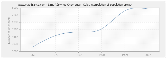 Saint-Rémy-lès-Chevreuse : Cubic interpolation of population growth