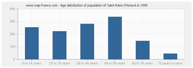 Age distribution of population of Saint-Rémy-l'Honoré in 1999