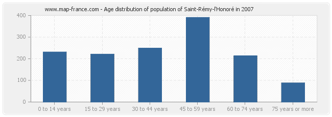 Age distribution of population of Saint-Rémy-l'Honoré in 2007