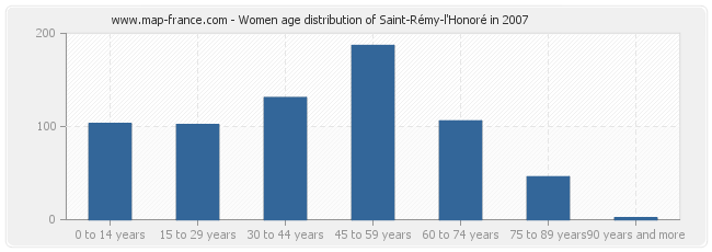 Women age distribution of Saint-Rémy-l'Honoré in 2007
