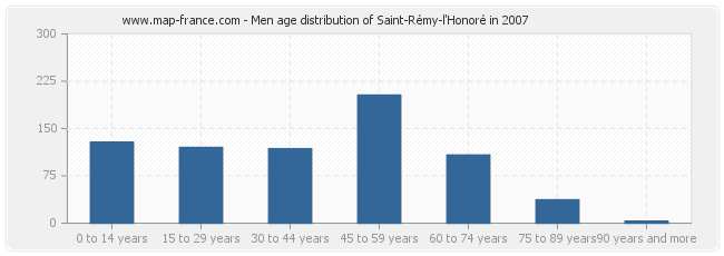 Men age distribution of Saint-Rémy-l'Honoré in 2007