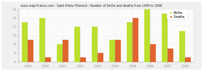 Saint-Rémy-l'Honoré : Number of births and deaths from 1999 to 2008