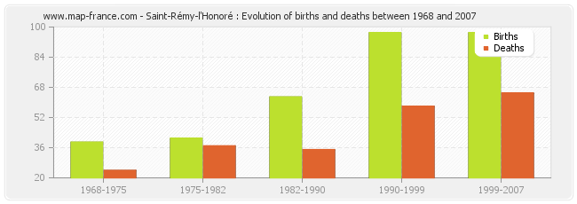 Saint-Rémy-l'Honoré : Evolution of births and deaths between 1968 and 2007