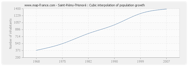 Saint-Rémy-l'Honoré : Cubic interpolation of population growth