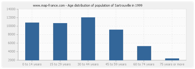 Age distribution of population of Sartrouville in 1999