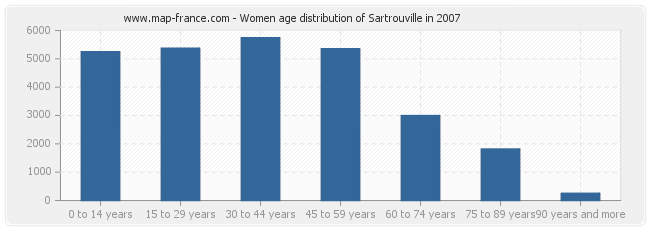 Women age distribution of Sartrouville in 2007