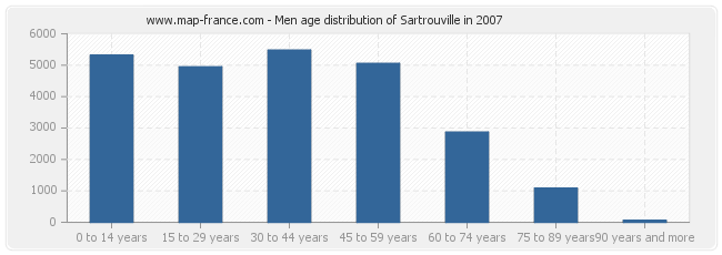 Men age distribution of Sartrouville in 2007