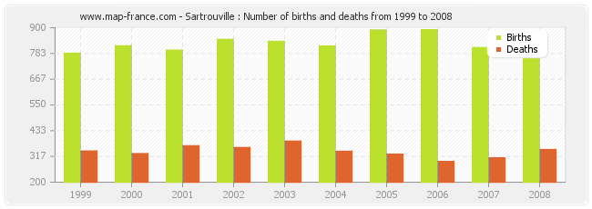 Sartrouville : Number of births and deaths from 1999 to 2008