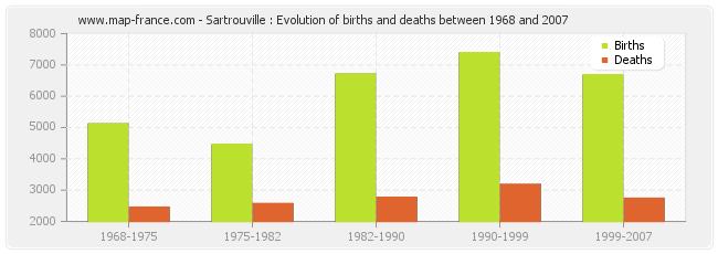 Sartrouville : Evolution of births and deaths between 1968 and 2007