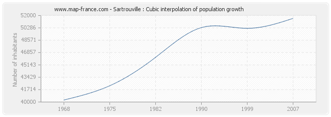 Sartrouville : Cubic interpolation of population growth