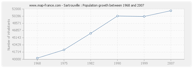 Population Sartrouville