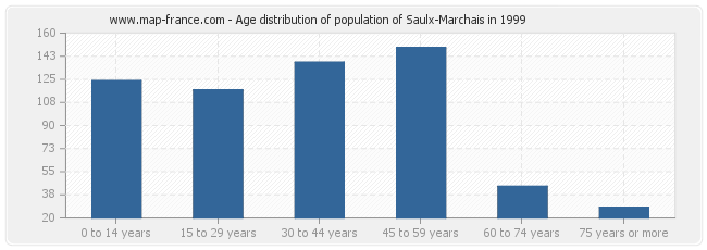 Age distribution of population of Saulx-Marchais in 1999