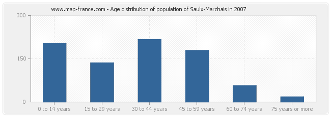 Age distribution of population of Saulx-Marchais in 2007