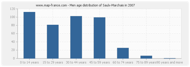 Men age distribution of Saulx-Marchais in 2007