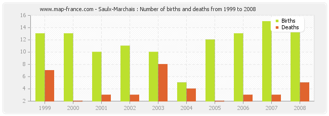 Saulx-Marchais : Number of births and deaths from 1999 to 2008