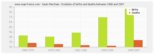 Saulx-Marchais : Evolution of births and deaths between 1968 and 2007