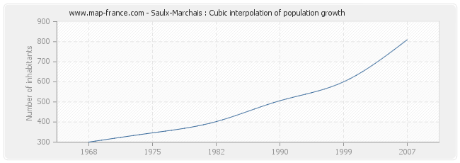 Saulx-Marchais : Cubic interpolation of population growth