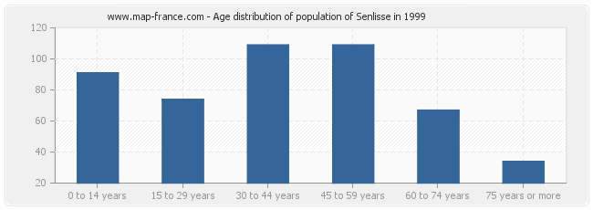 Age distribution of population of Senlisse in 1999