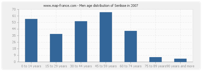Men age distribution of Senlisse in 2007