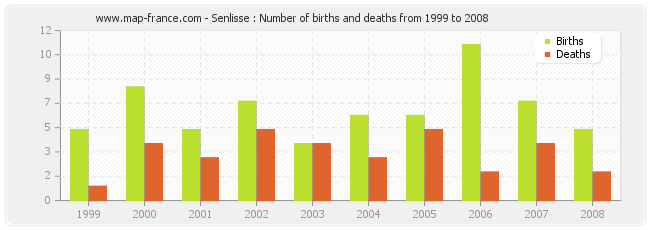 Senlisse : Number of births and deaths from 1999 to 2008