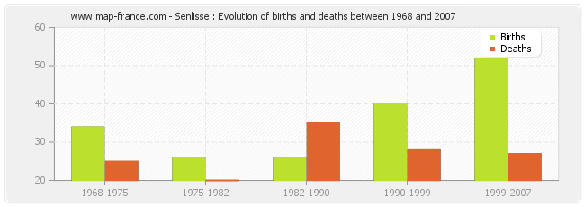 Senlisse : Evolution of births and deaths between 1968 and 2007