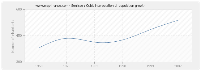 Senlisse : Cubic interpolation of population growth