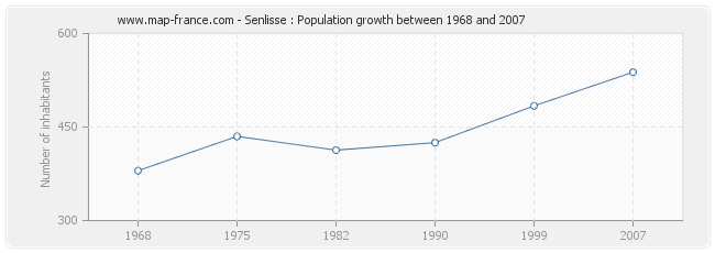 Population Senlisse