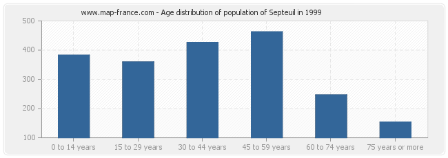 Age distribution of population of Septeuil in 1999