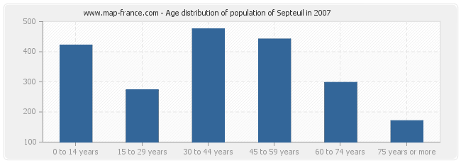 Age distribution of population of Septeuil in 2007