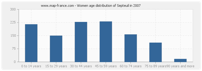 Women age distribution of Septeuil in 2007