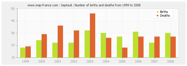 Septeuil : Number of births and deaths from 1999 to 2008