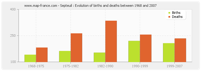Septeuil : Evolution of births and deaths between 1968 and 2007