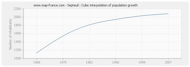 Septeuil : Cubic interpolation of population growth