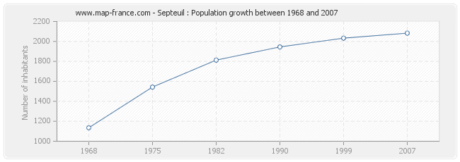 Population Septeuil