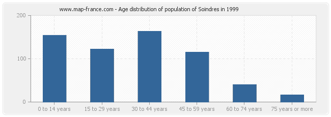 Age distribution of population of Soindres in 1999