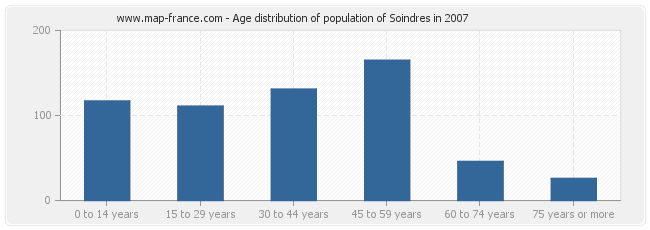 Age distribution of population of Soindres in 2007