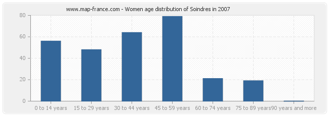 Women age distribution of Soindres in 2007