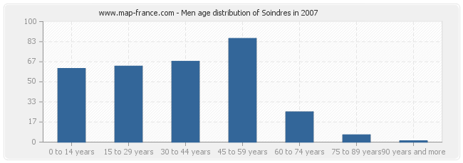 Men age distribution of Soindres in 2007