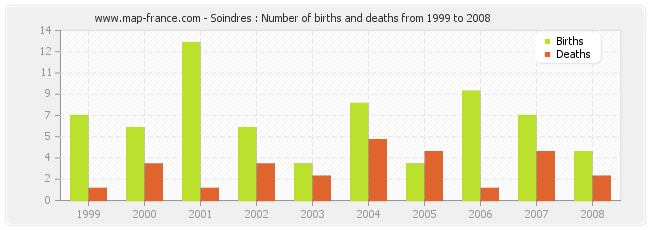 Soindres : Number of births and deaths from 1999 to 2008