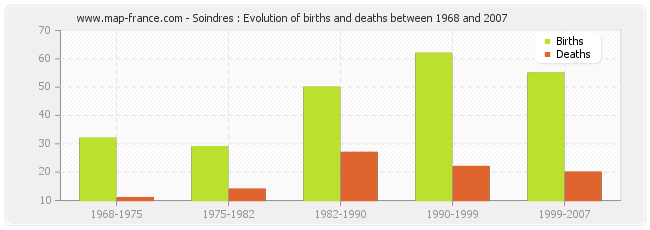 Soindres : Evolution of births and deaths between 1968 and 2007