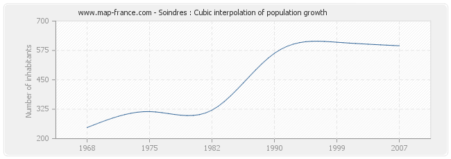 Soindres : Cubic interpolation of population growth