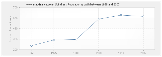 Population Soindres