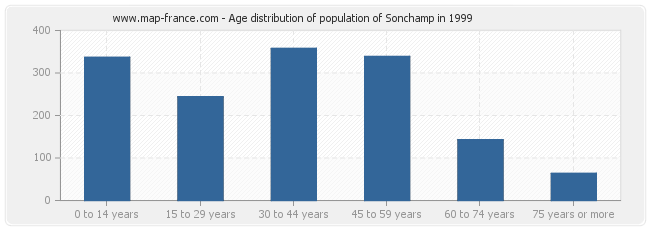 Age distribution of population of Sonchamp in 1999