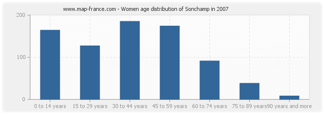 Women age distribution of Sonchamp in 2007