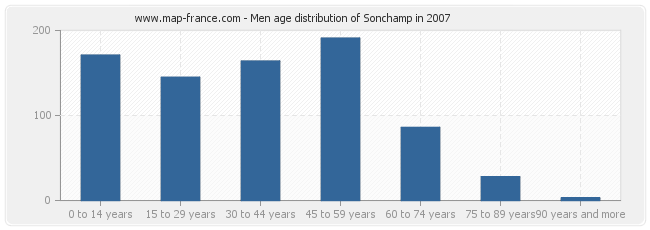 Men age distribution of Sonchamp in 2007