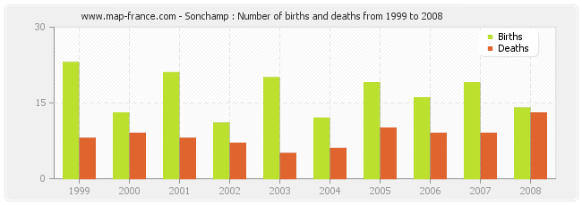 Sonchamp : Number of births and deaths from 1999 to 2008